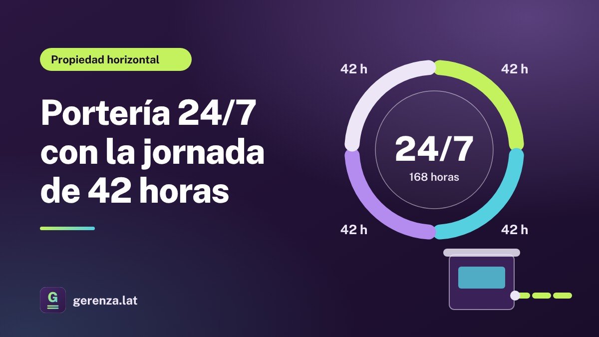 ¿Cuántos vigilantes necesita un conjunto para cubrir la portería 24/7 con la jornada de 42 horas?